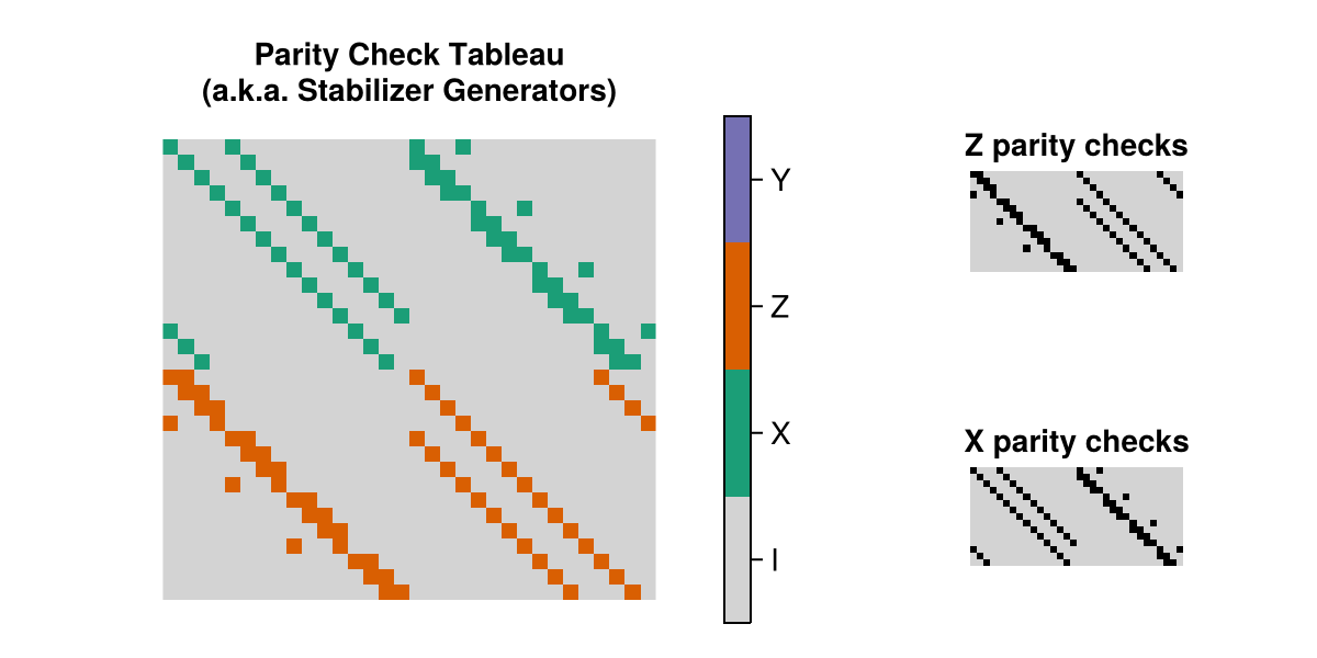 the parity check tableau of the Toric(4, 4) instance of this code family